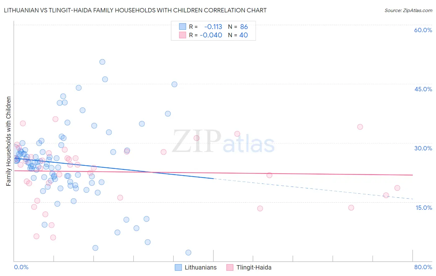 Lithuanian vs Tlingit-Haida Family Households with Children