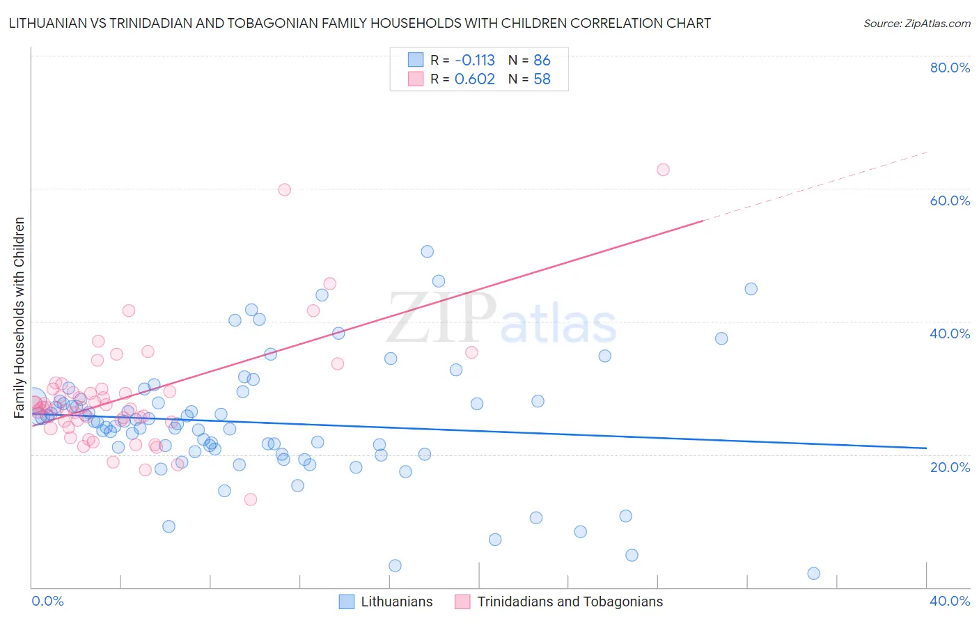 Lithuanian vs Trinidadian and Tobagonian Family Households with Children