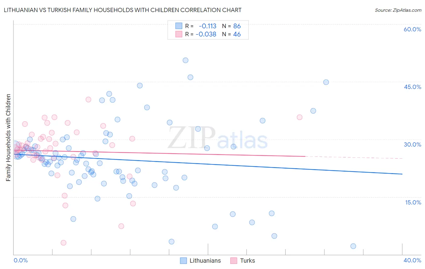 Lithuanian vs Turkish Family Households with Children