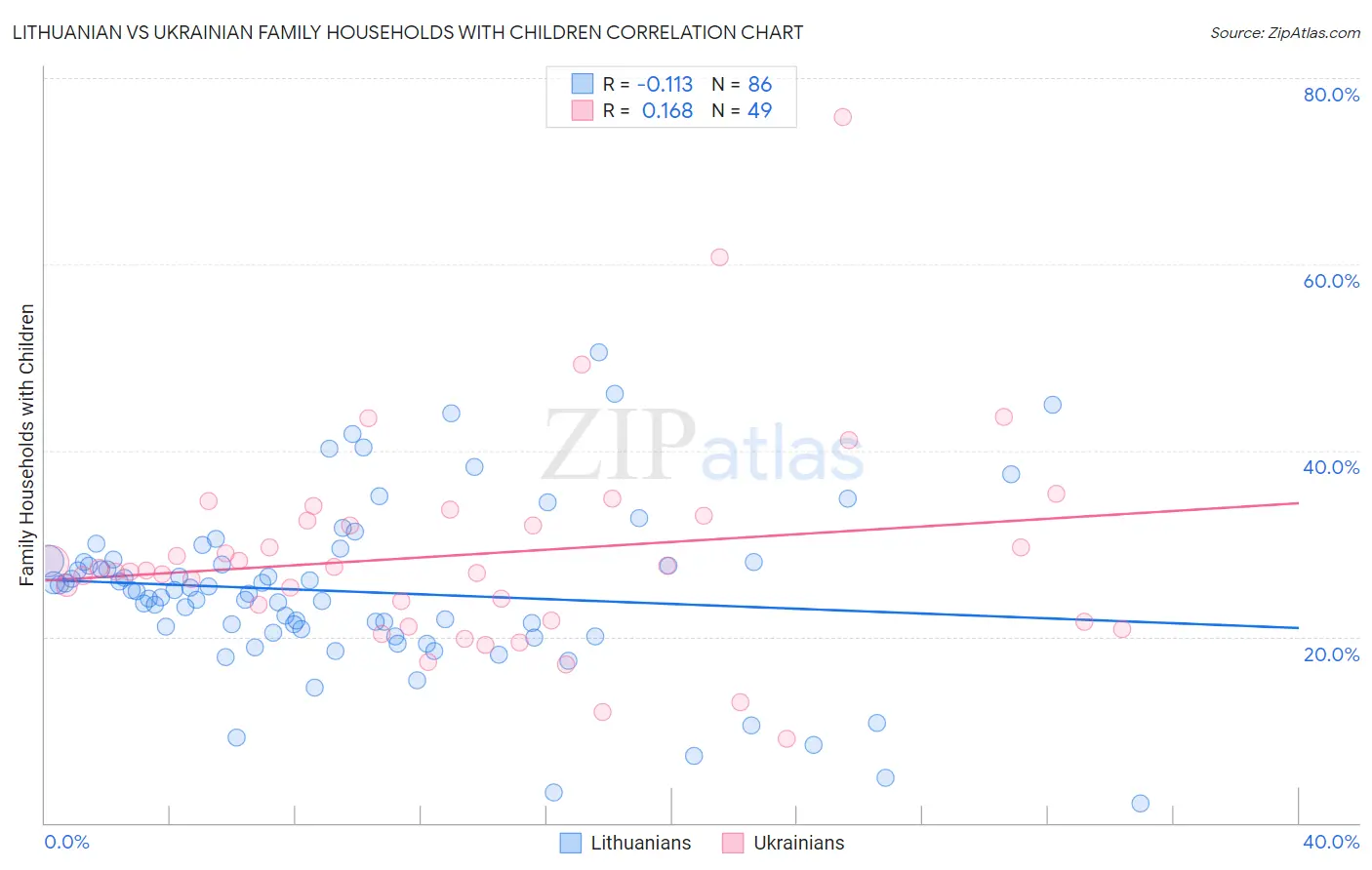 Lithuanian vs Ukrainian Family Households with Children