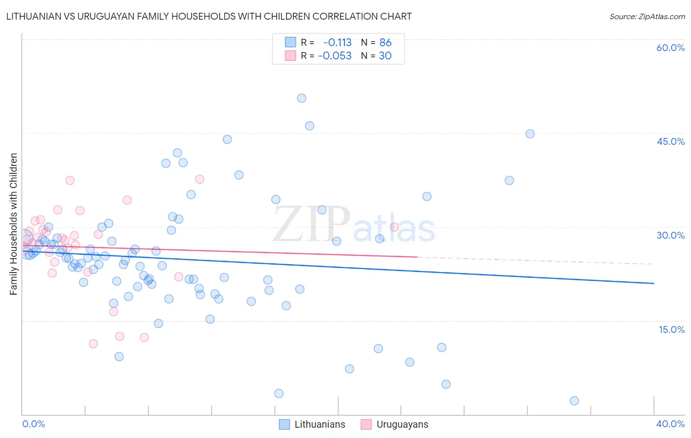 Lithuanian vs Uruguayan Family Households with Children