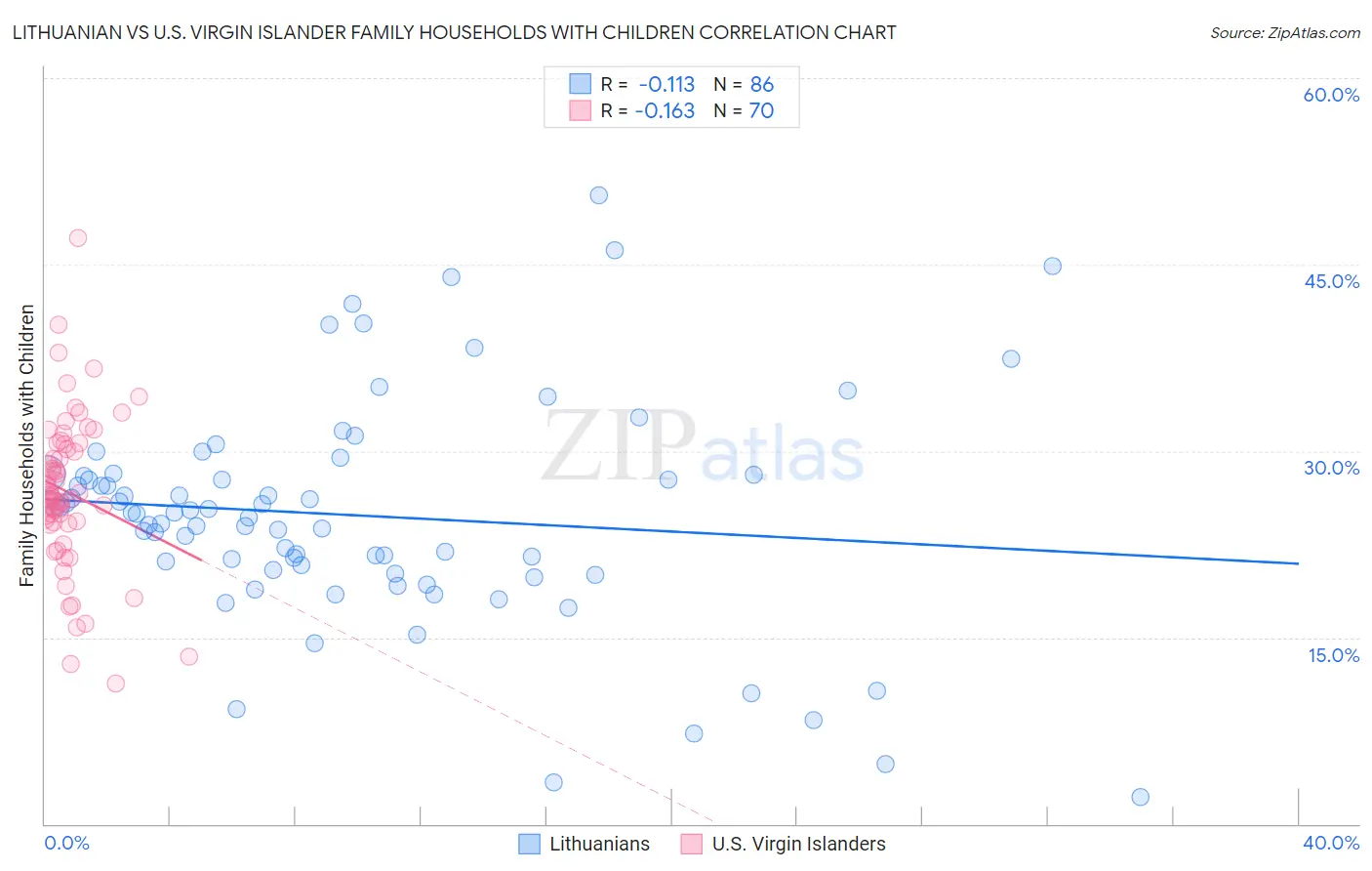 Lithuanian vs U.S. Virgin Islander Family Households with Children