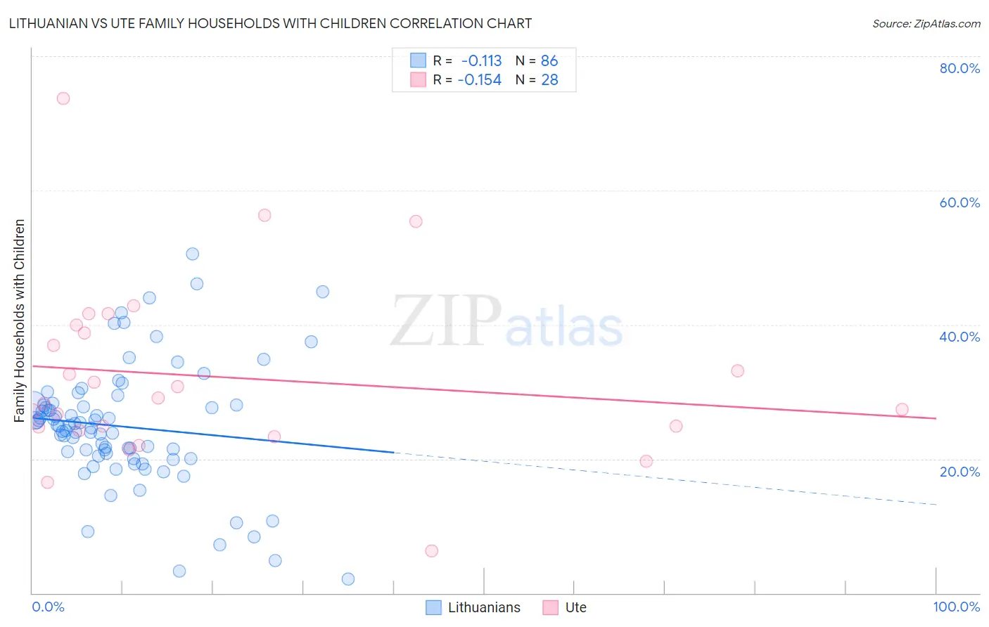 Lithuanian vs Ute Family Households with Children