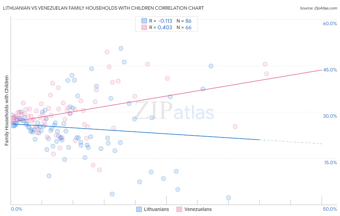 Lithuanian vs Venezuelan Family Households with Children