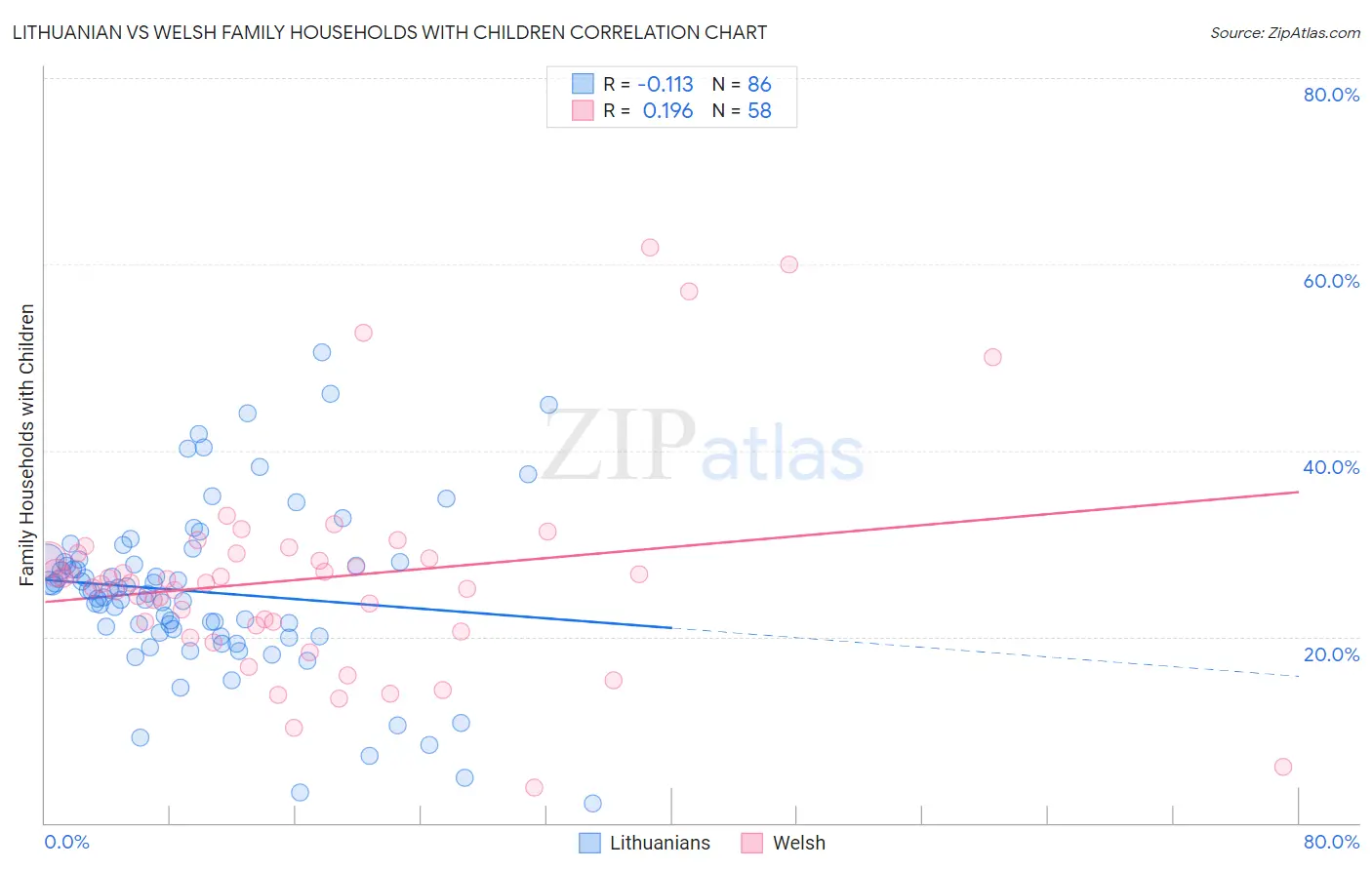 Lithuanian vs Welsh Family Households with Children
