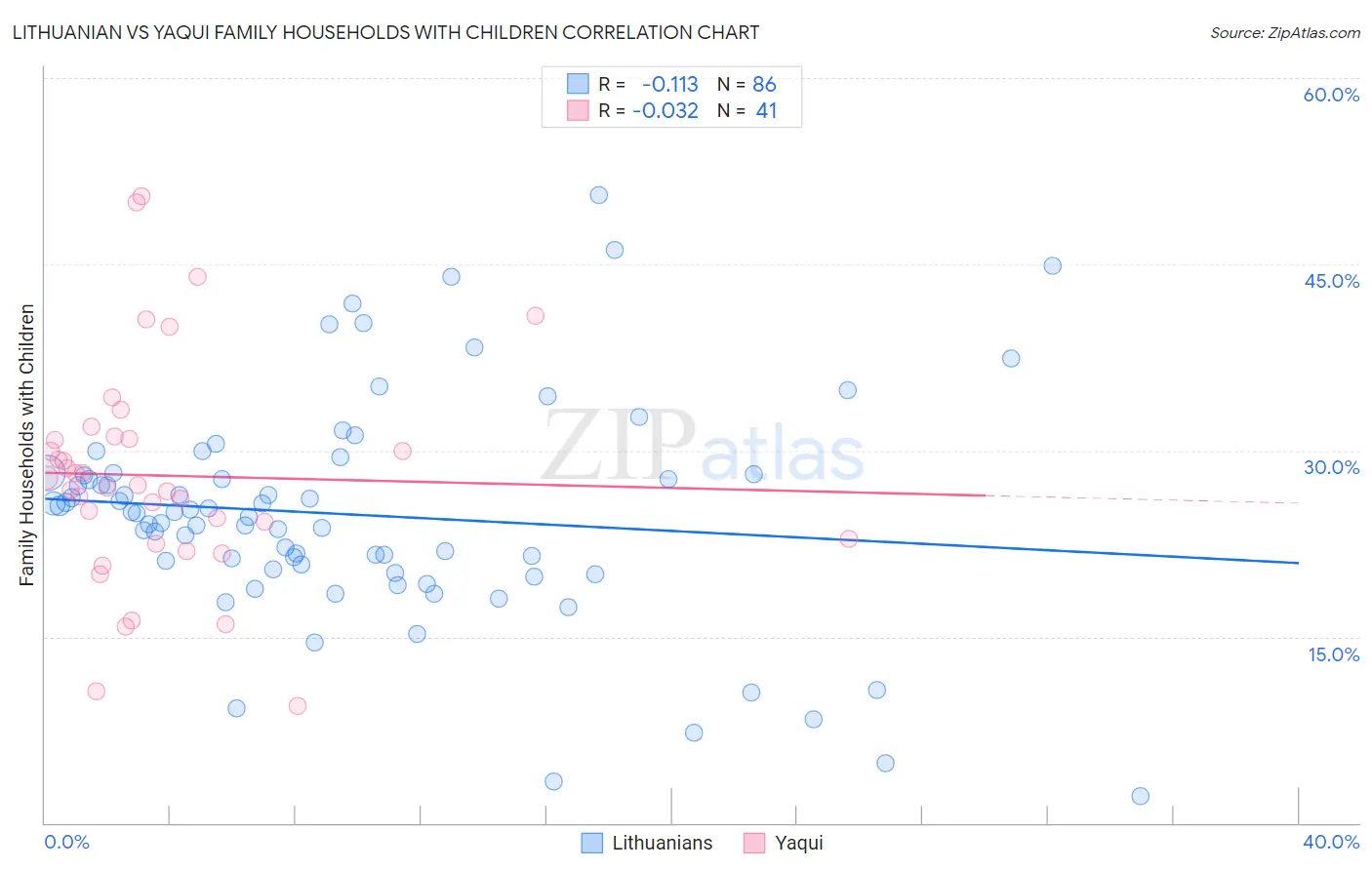 Lithuanian vs Yaqui Family Households with Children