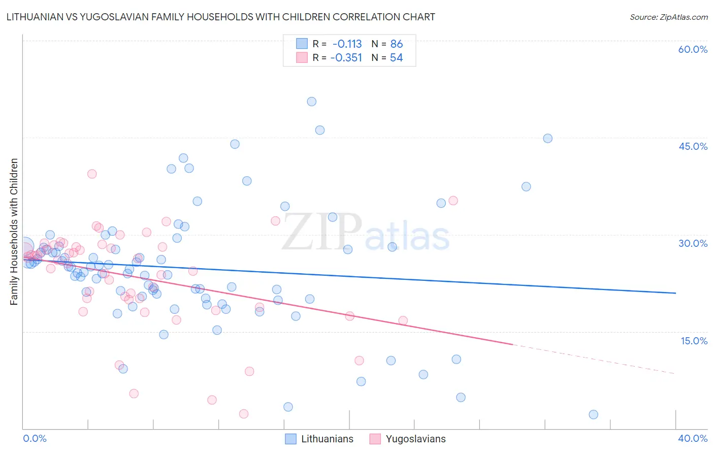 Lithuanian vs Yugoslavian Family Households with Children