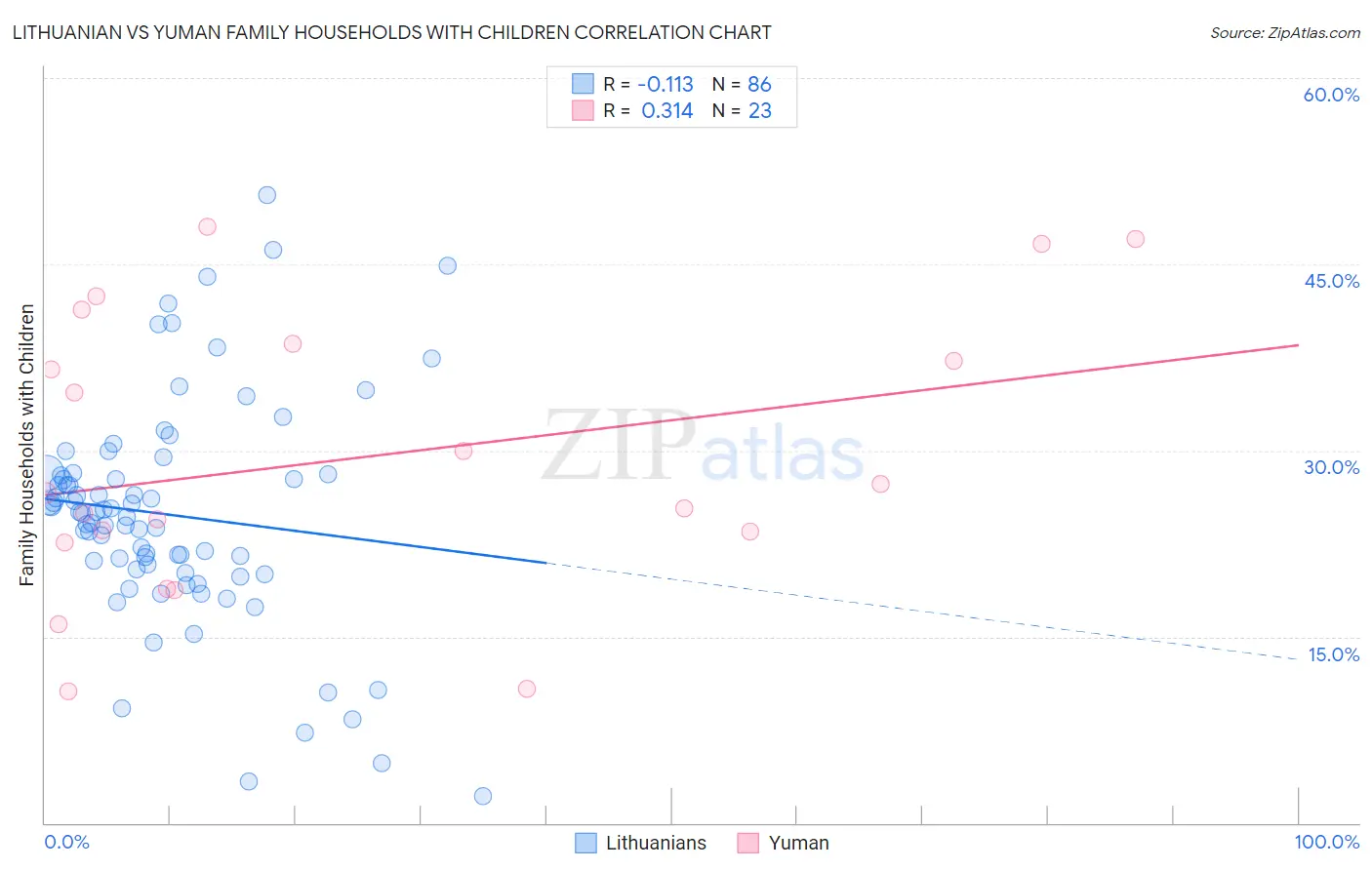 Lithuanian vs Yuman Family Households with Children