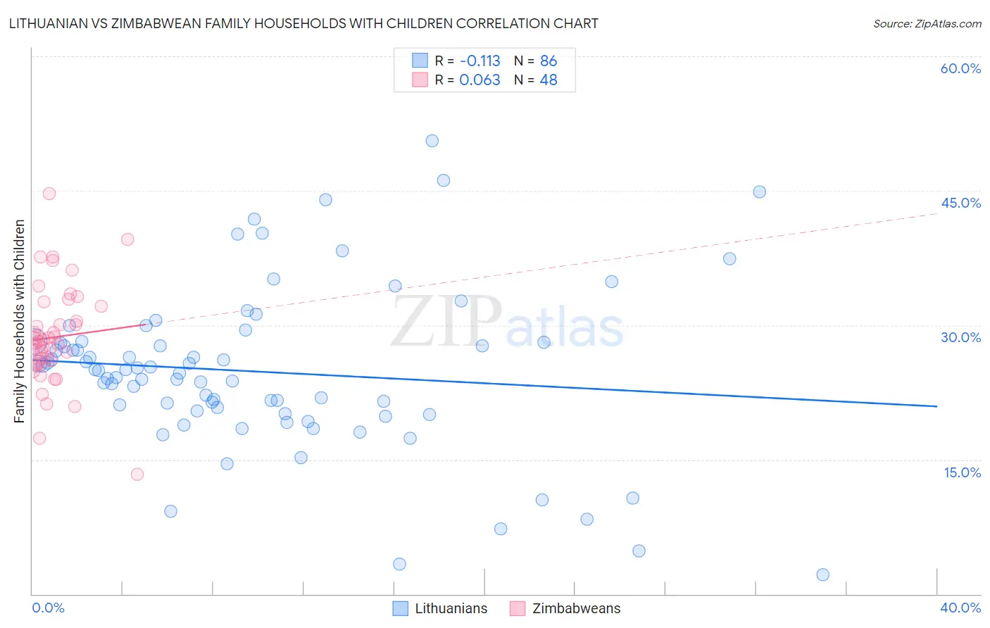 Lithuanian vs Zimbabwean Family Households with Children