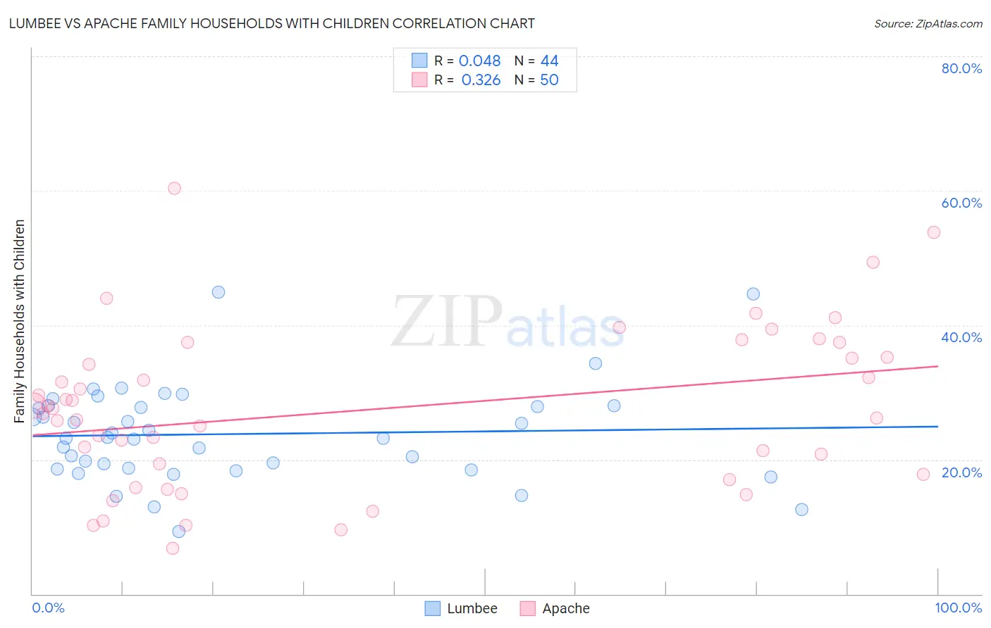 Lumbee vs Apache Family Households with Children