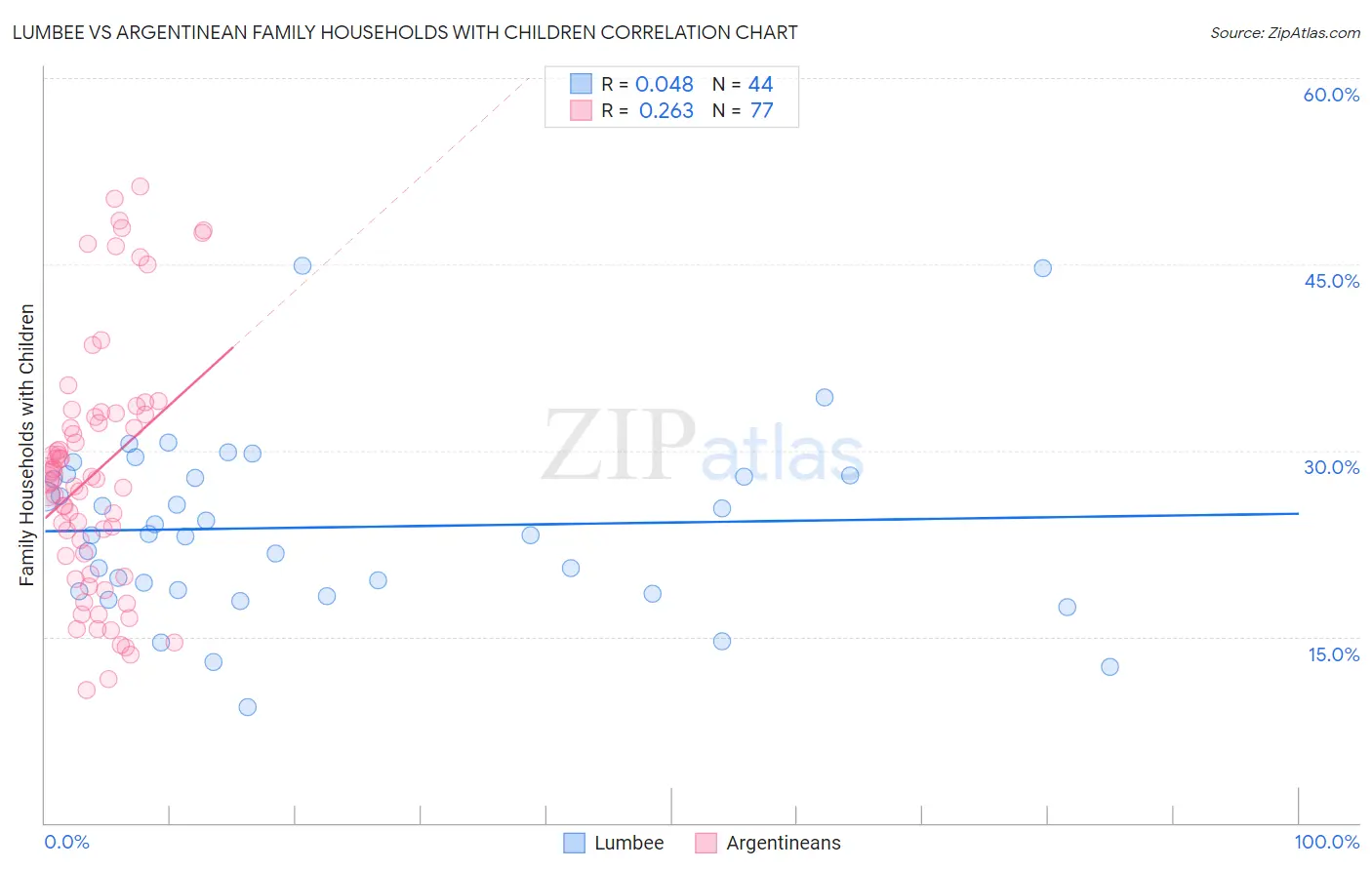 Lumbee vs Argentinean Family Households with Children