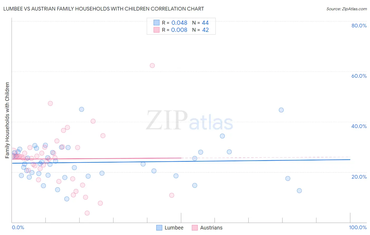 Lumbee vs Austrian Family Households with Children