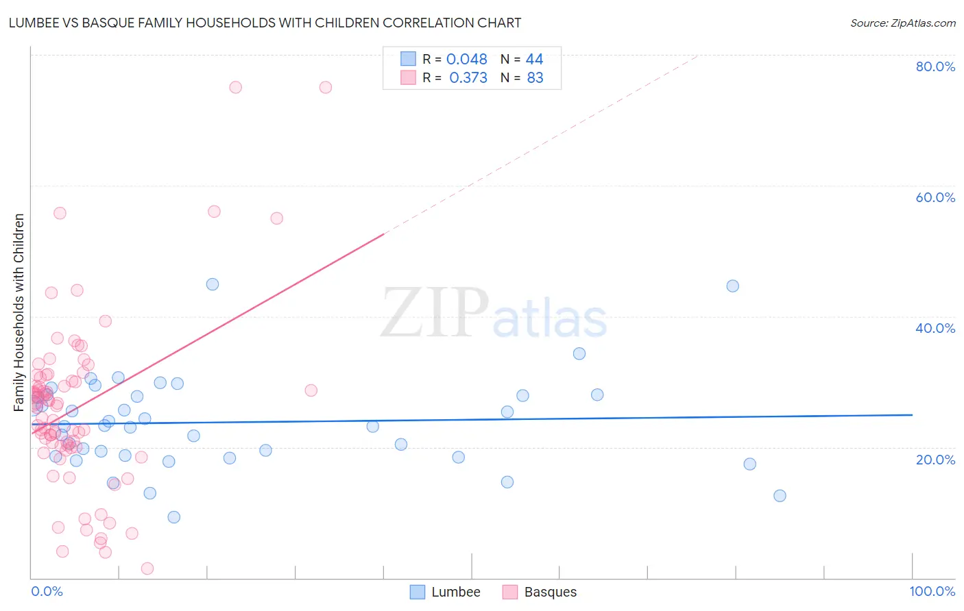 Lumbee vs Basque Family Households with Children