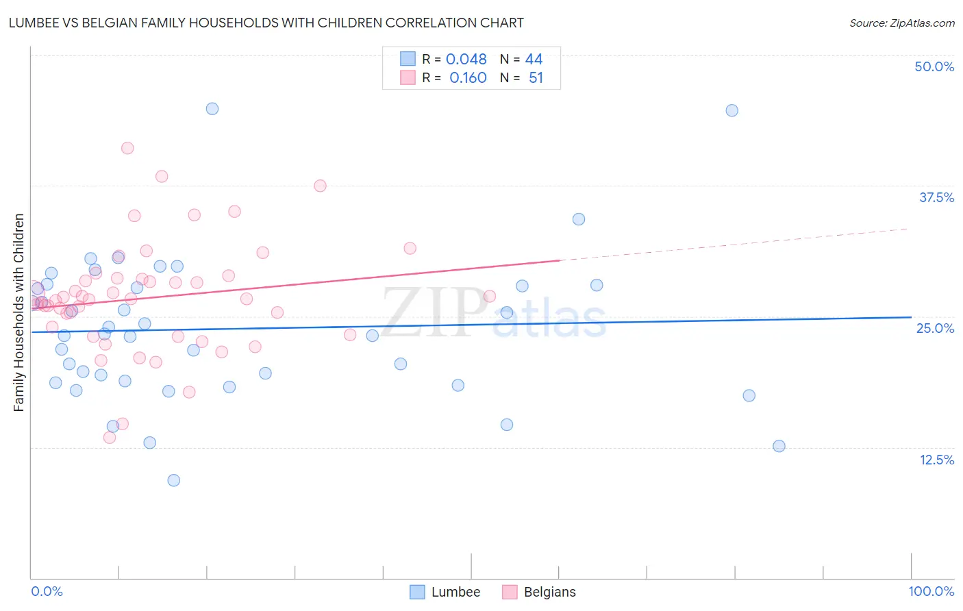 Lumbee vs Belgian Family Households with Children