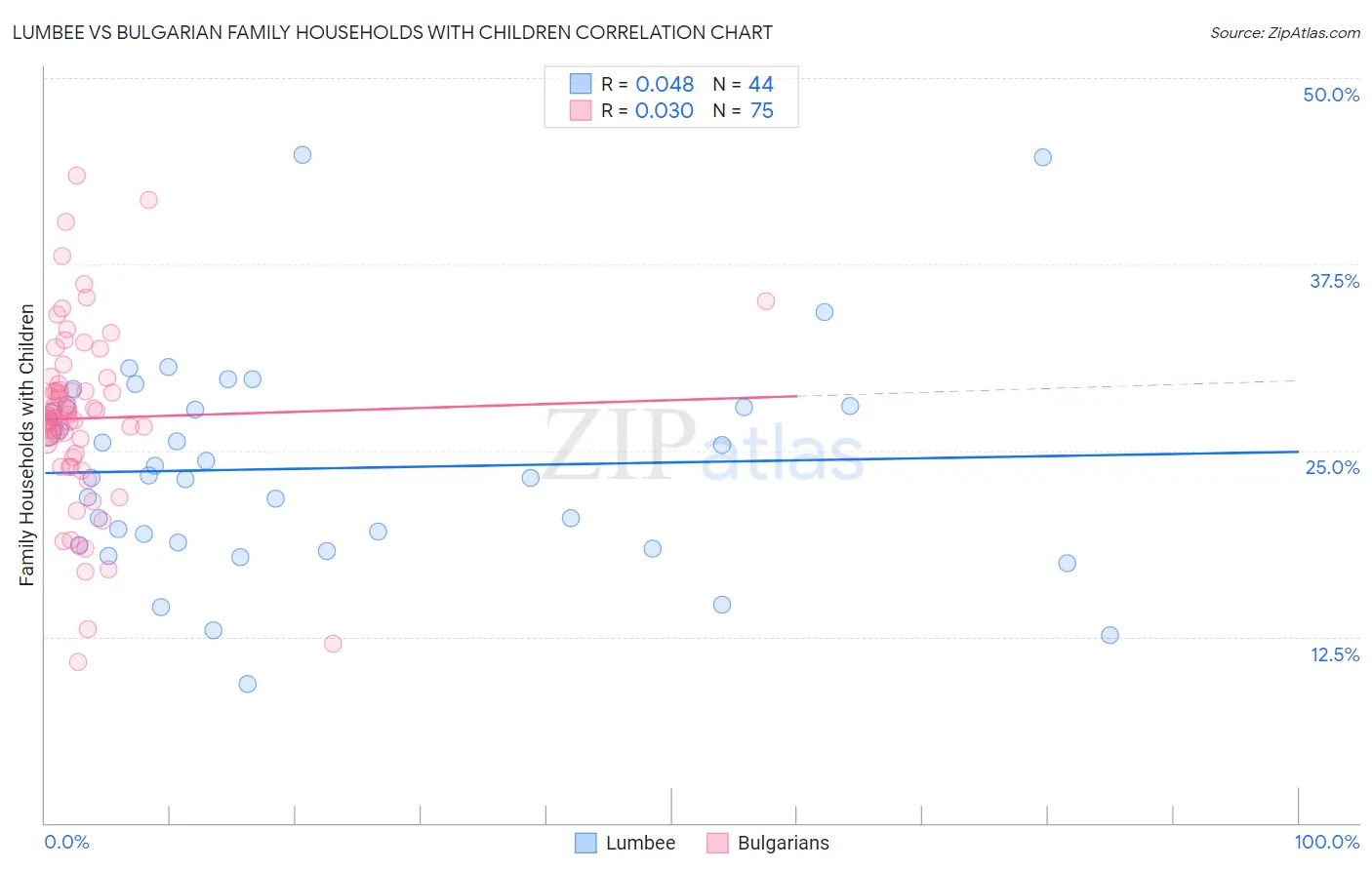 Lumbee vs Bulgarian Family Households with Children