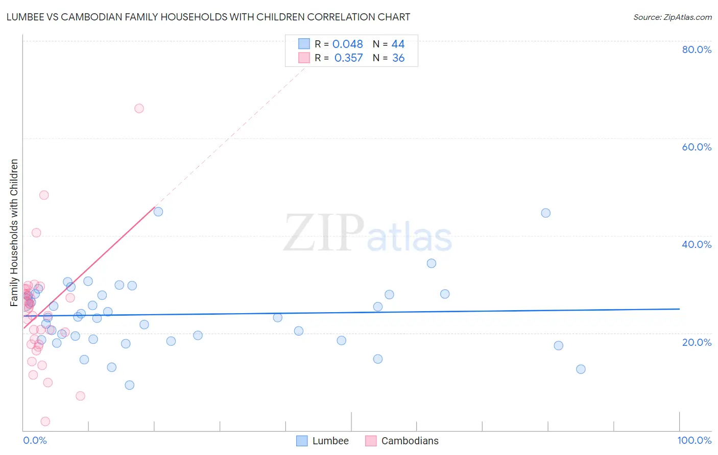 Lumbee vs Cambodian Family Households with Children