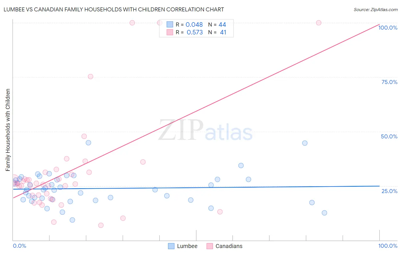 Lumbee vs Canadian Family Households with Children