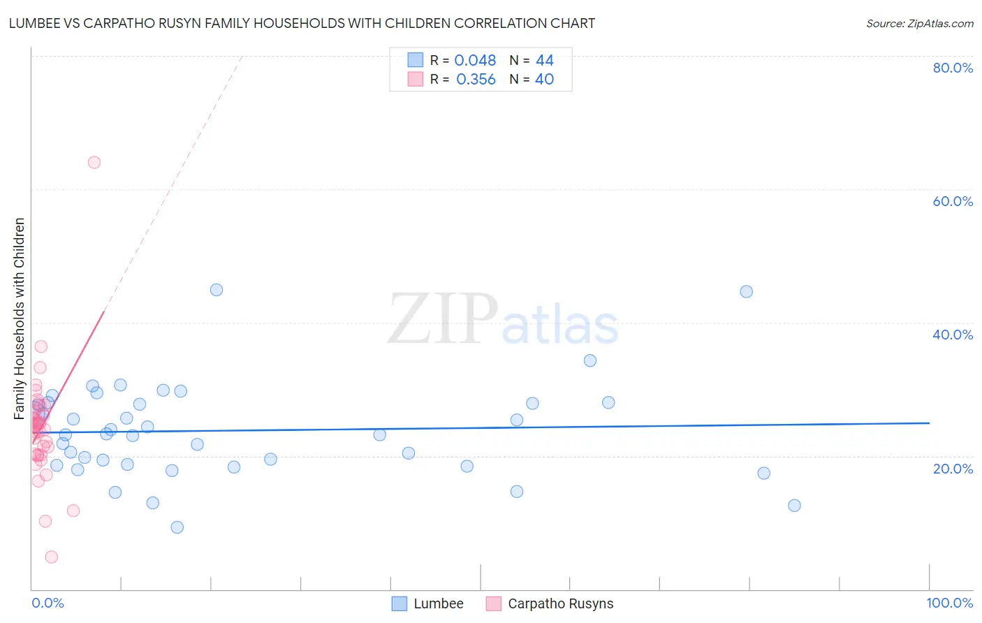 Lumbee vs Carpatho Rusyn Family Households with Children