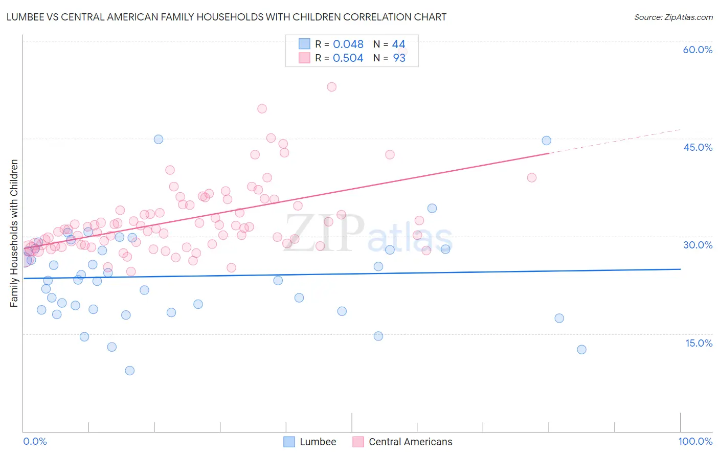 Lumbee vs Central American Family Households with Children