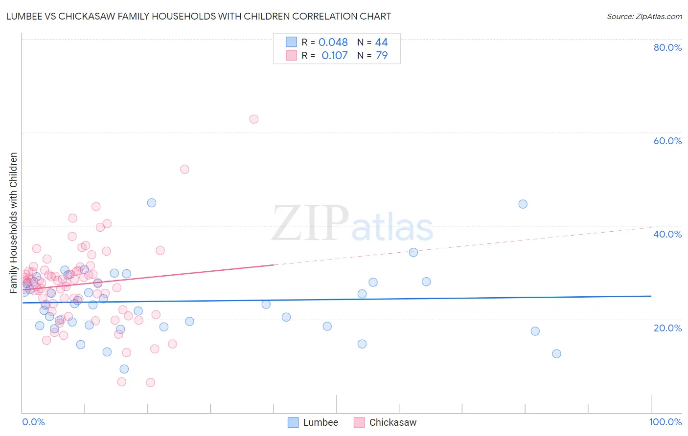 Lumbee vs Chickasaw Family Households with Children