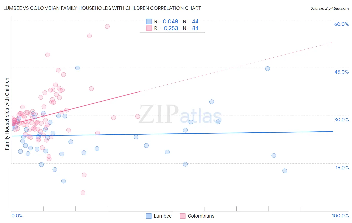 Lumbee vs Colombian Family Households with Children