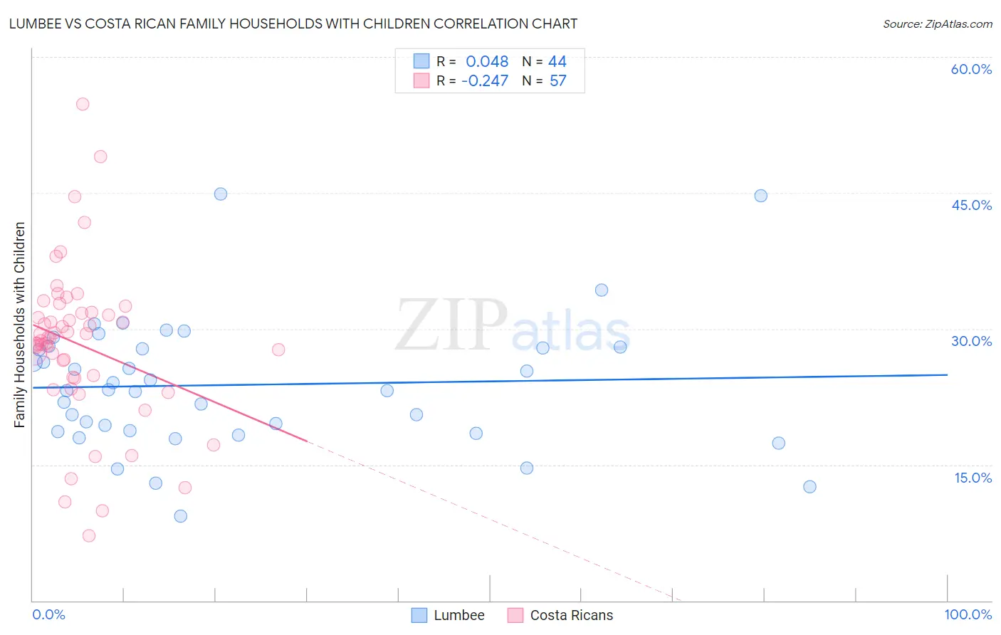 Lumbee vs Costa Rican Family Households with Children