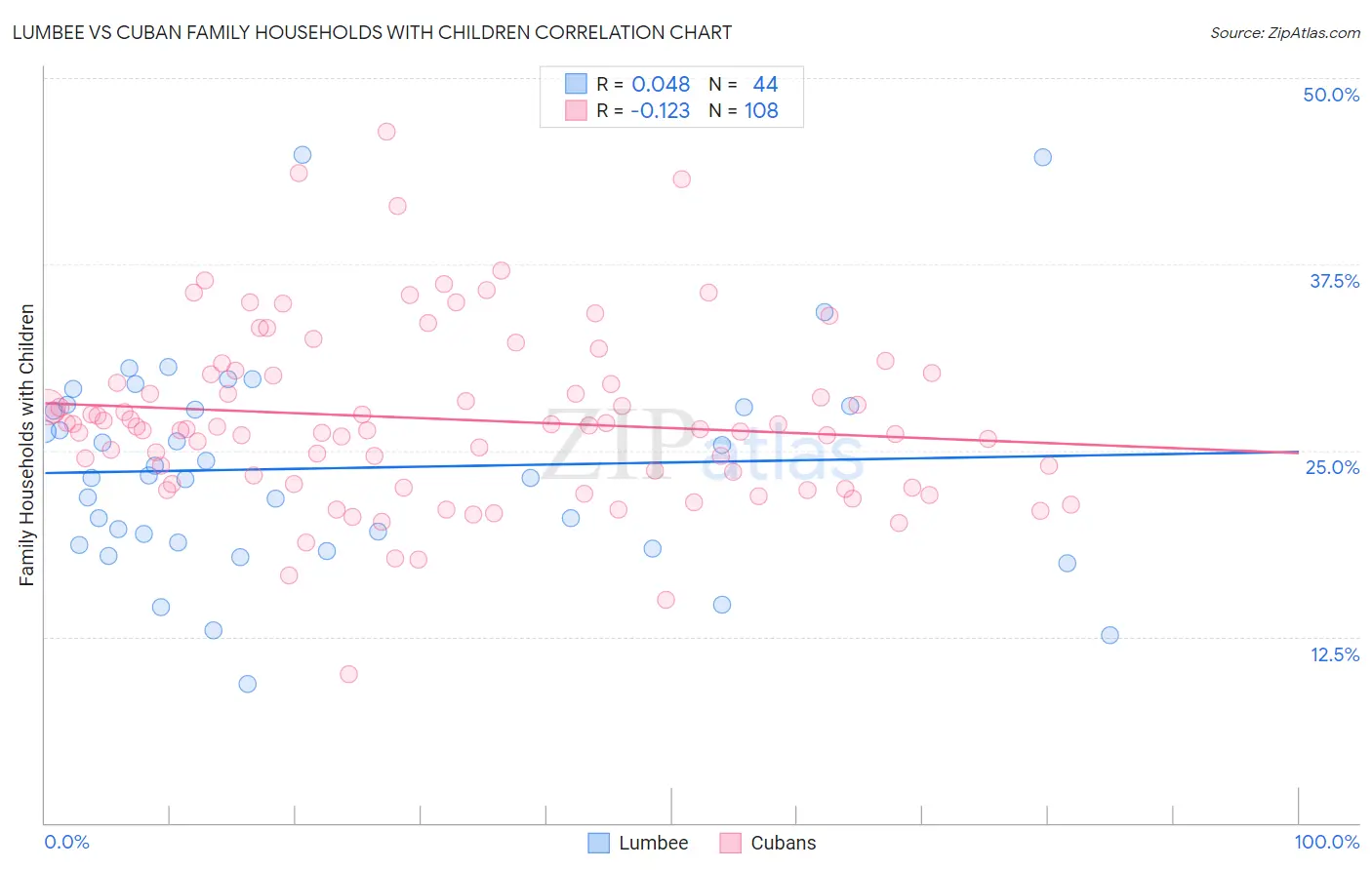 Lumbee vs Cuban Family Households with Children