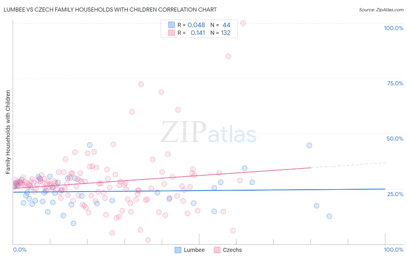 Lumbee vs Czech Family Households with Children