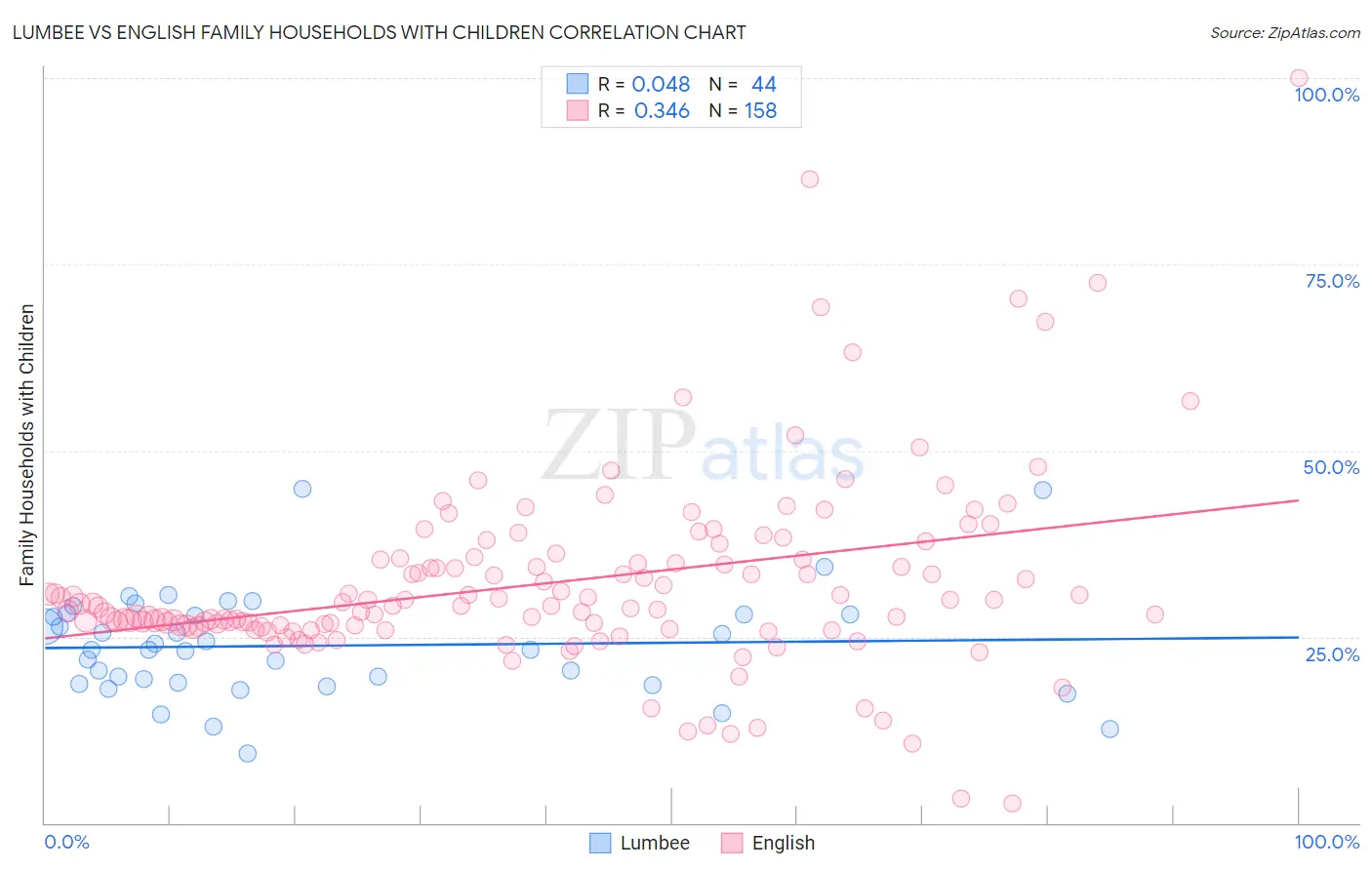 Lumbee vs English Family Households with Children