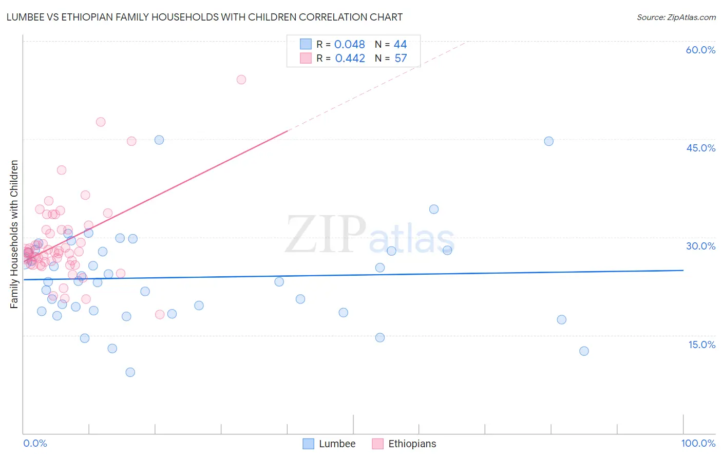 Lumbee vs Ethiopian Family Households with Children