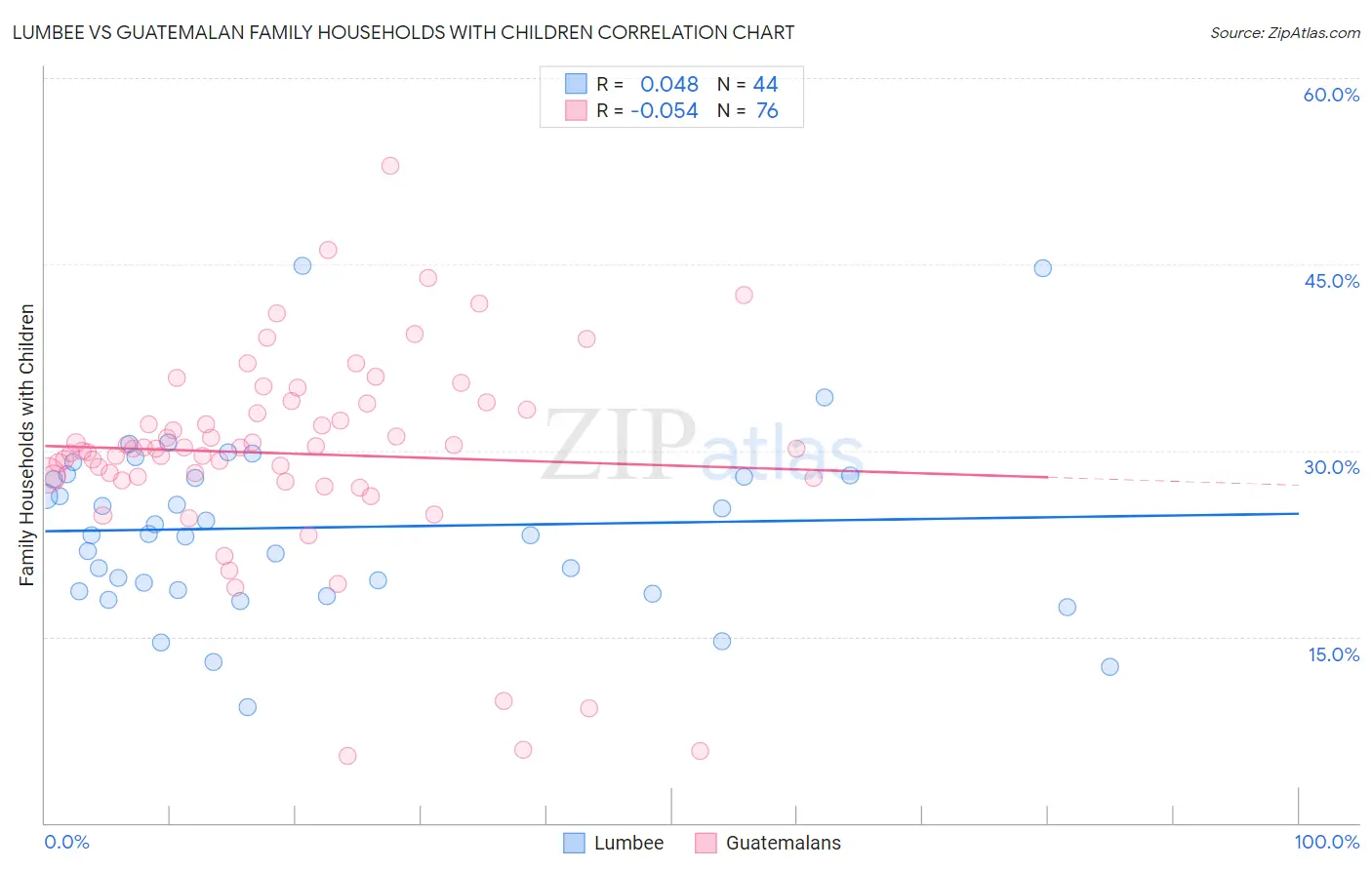 Lumbee vs Guatemalan Family Households with Children