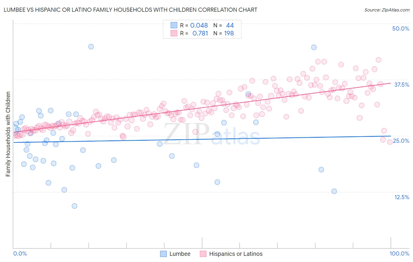 Lumbee vs Hispanic or Latino Family Households with Children
