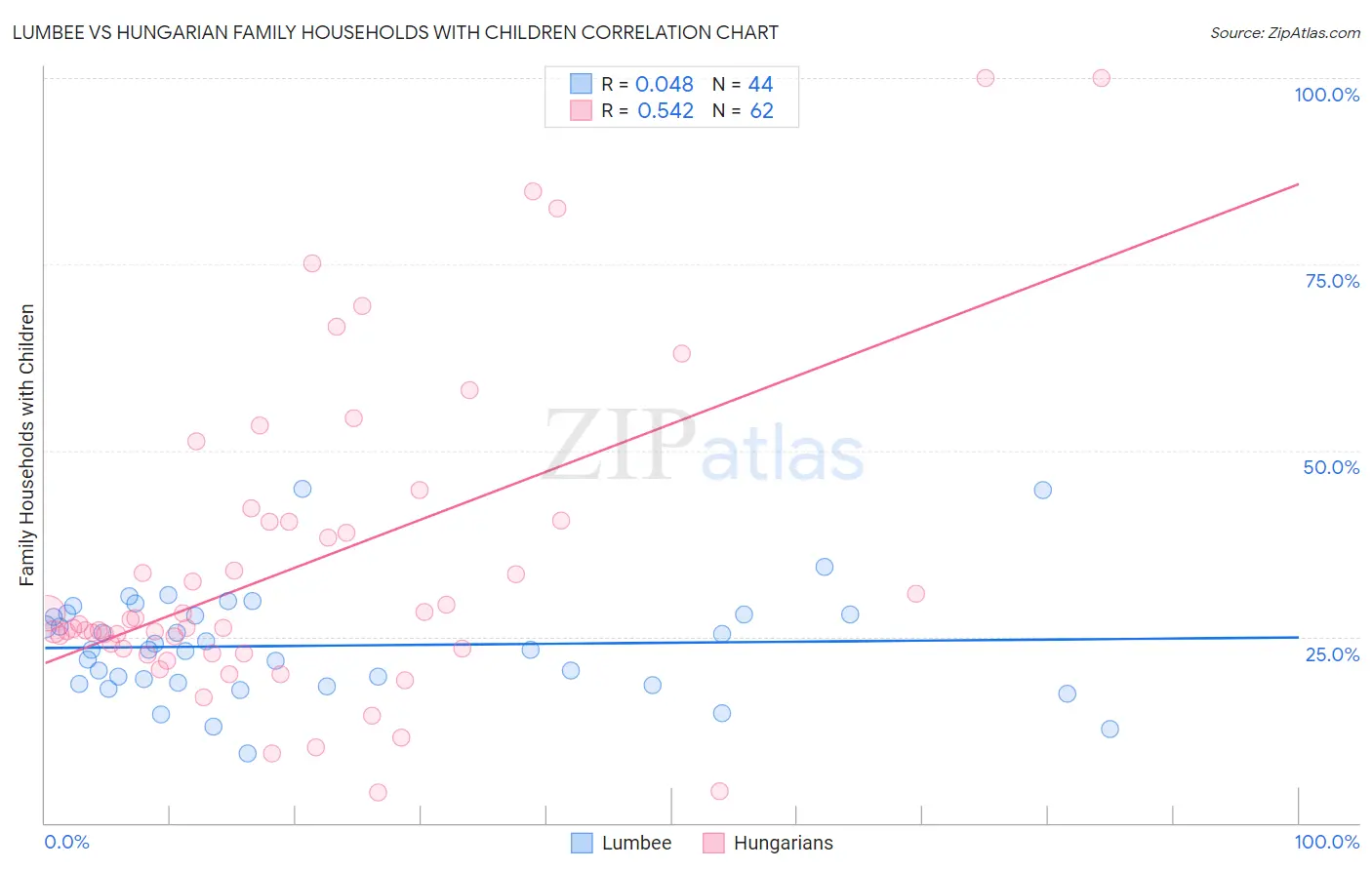 Lumbee vs Hungarian Family Households with Children