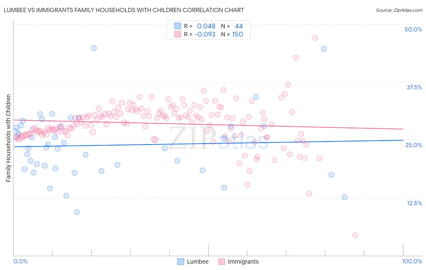 Lumbee vs Immigrants Family Households with Children