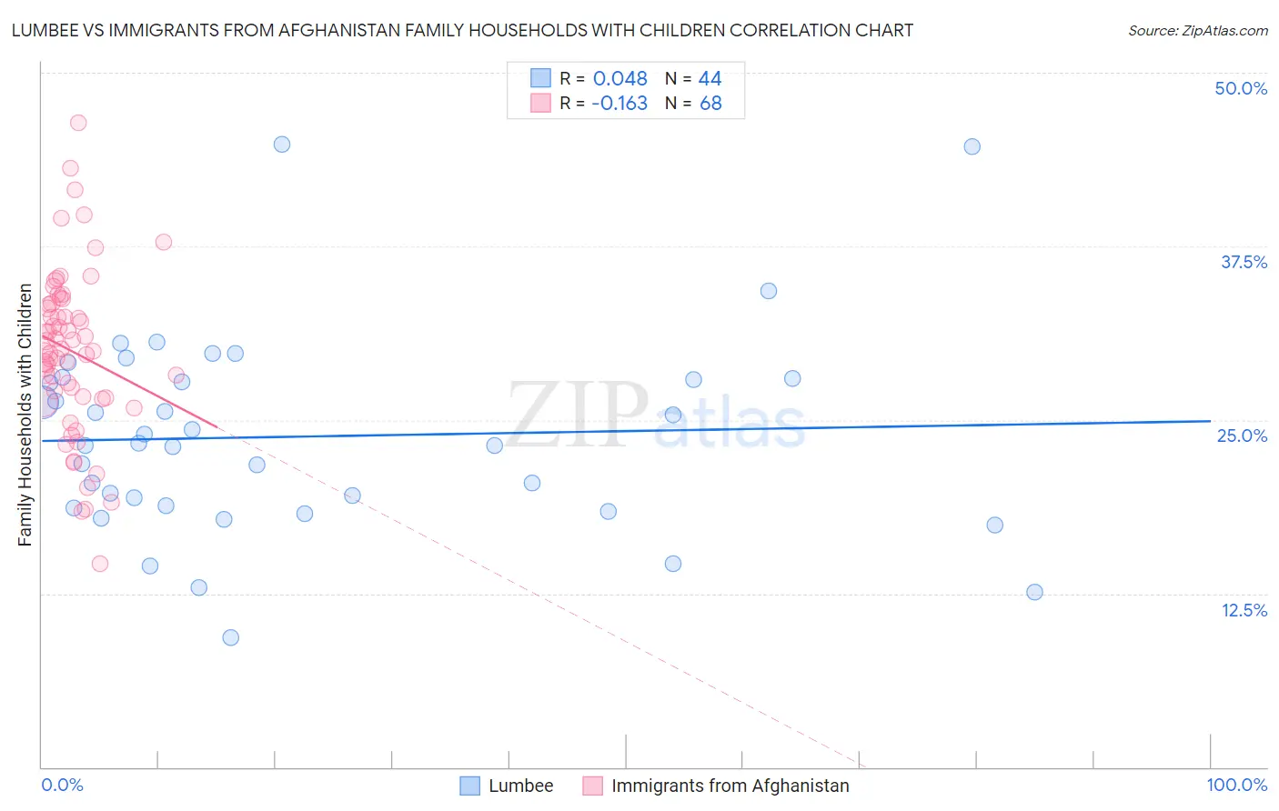 Lumbee vs Immigrants from Afghanistan Family Households with Children