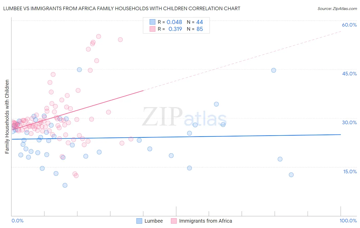 Lumbee vs Immigrants from Africa Family Households with Children