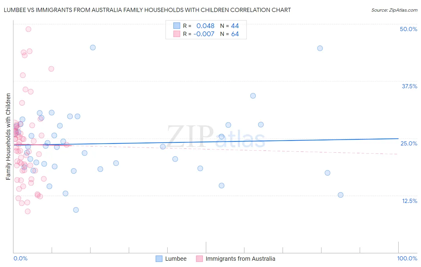 Lumbee vs Immigrants from Australia Family Households with Children