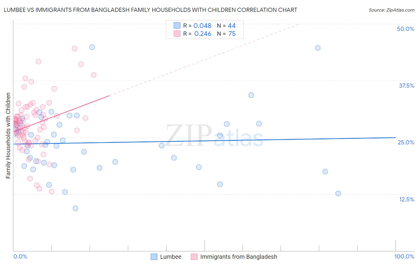 Lumbee vs Immigrants from Bangladesh Family Households with Children