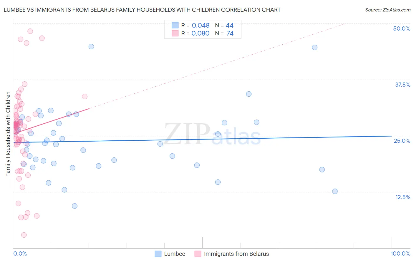 Lumbee vs Immigrants from Belarus Family Households with Children