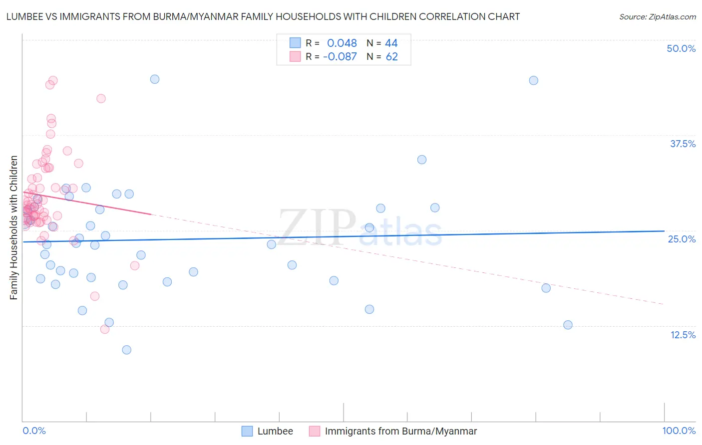 Lumbee vs Immigrants from Burma/Myanmar Family Households with Children