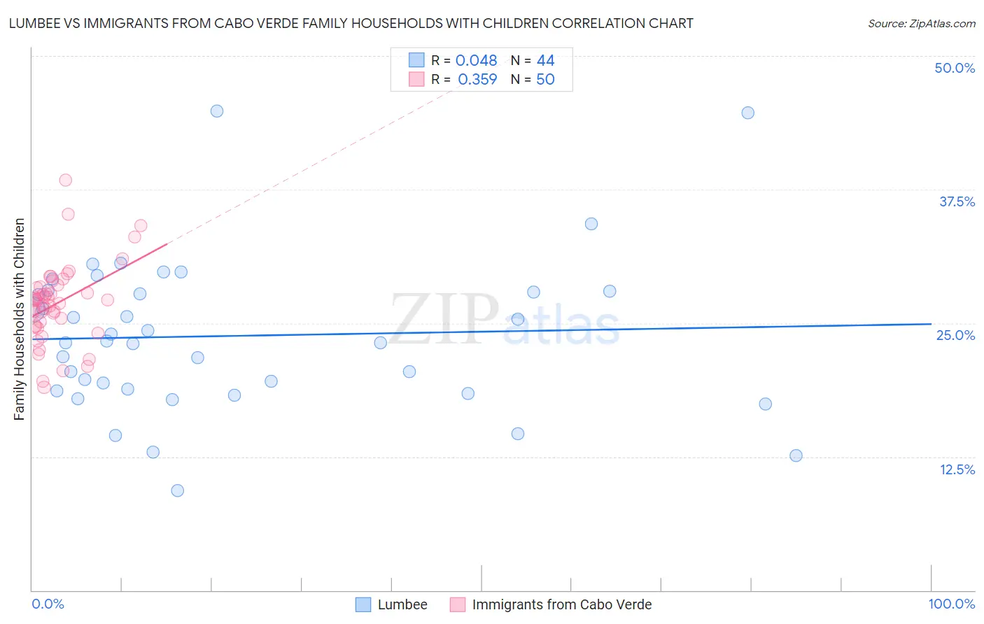 Lumbee vs Immigrants from Cabo Verde Family Households with Children