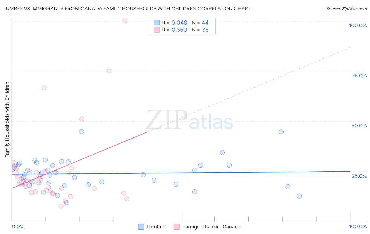 Lumbee vs Immigrants from Canada Family Households with Children