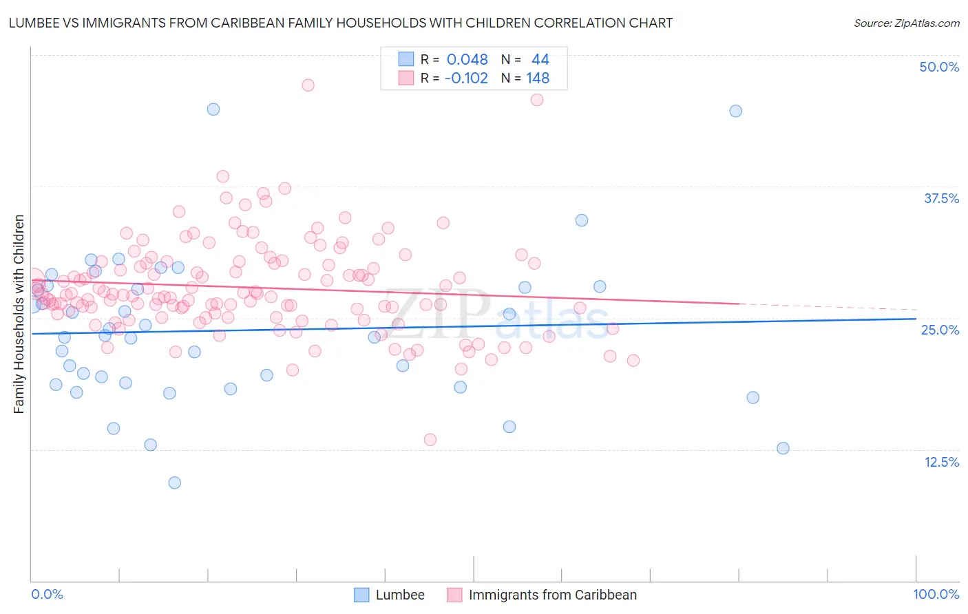 Lumbee vs Immigrants from Caribbean Family Households with Children
