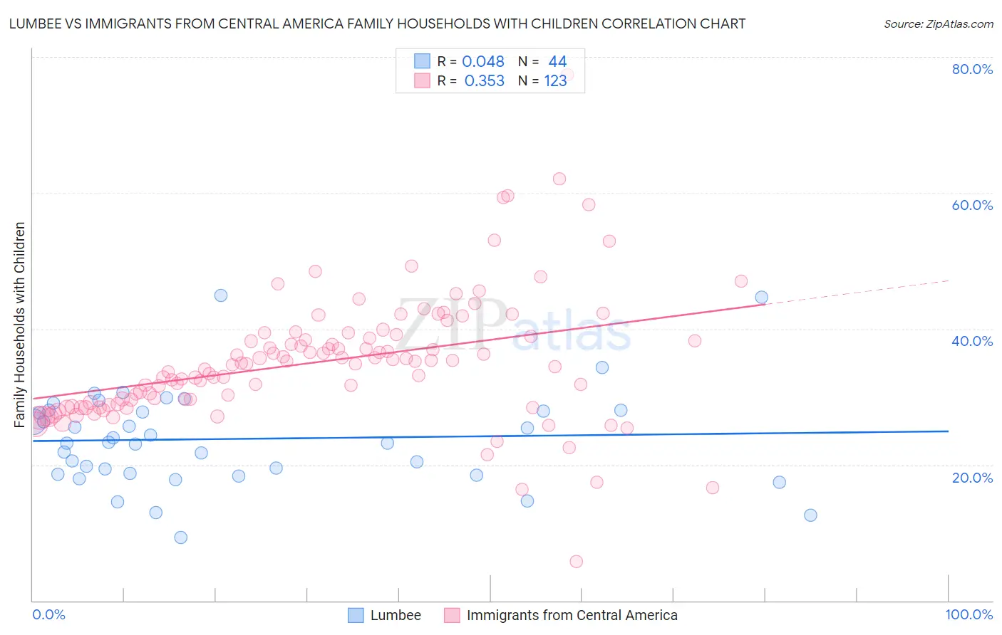 Lumbee vs Immigrants from Central America Family Households with Children