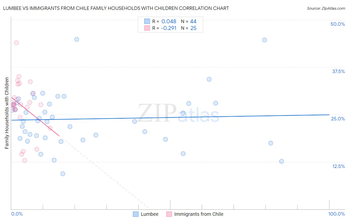 Lumbee vs Immigrants from Chile Family Households with Children