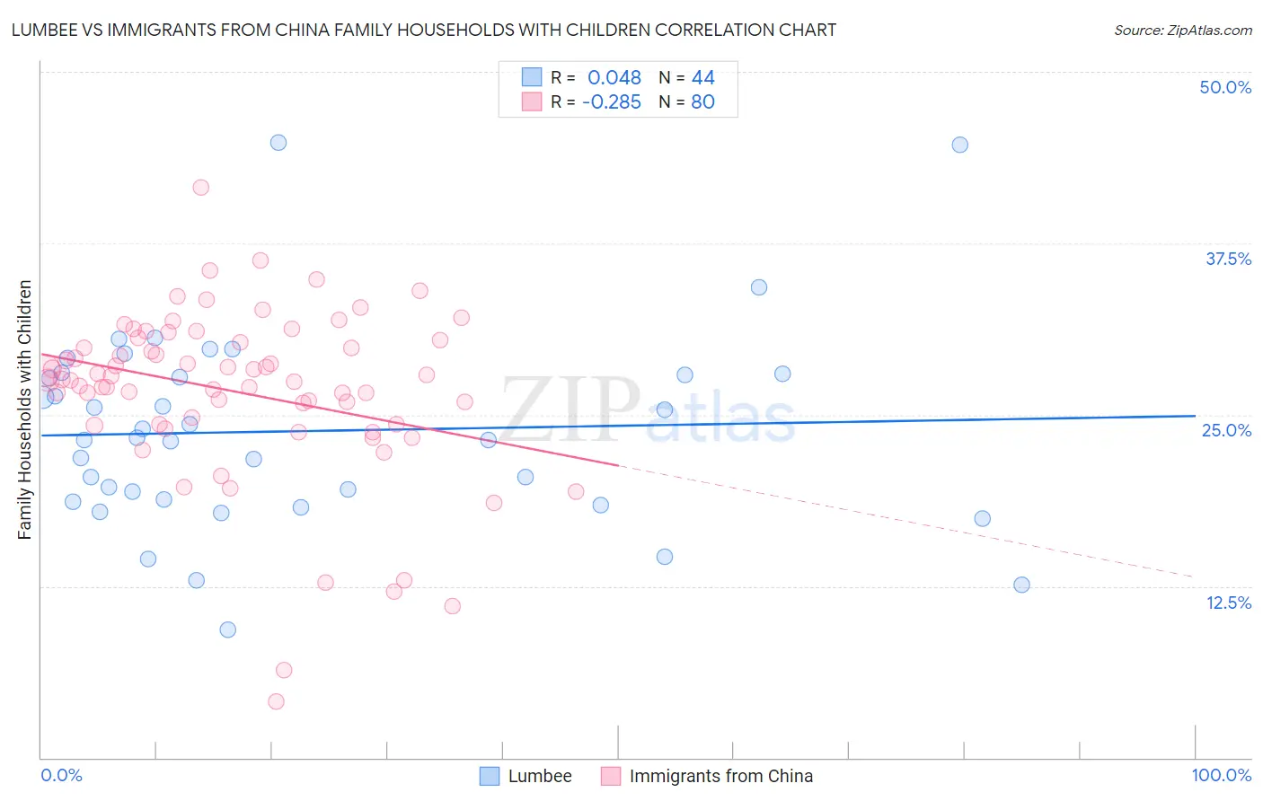 Lumbee vs Immigrants from China Family Households with Children