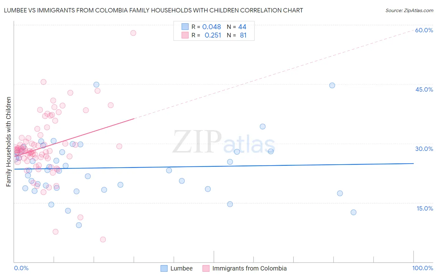 Lumbee vs Immigrants from Colombia Family Households with Children