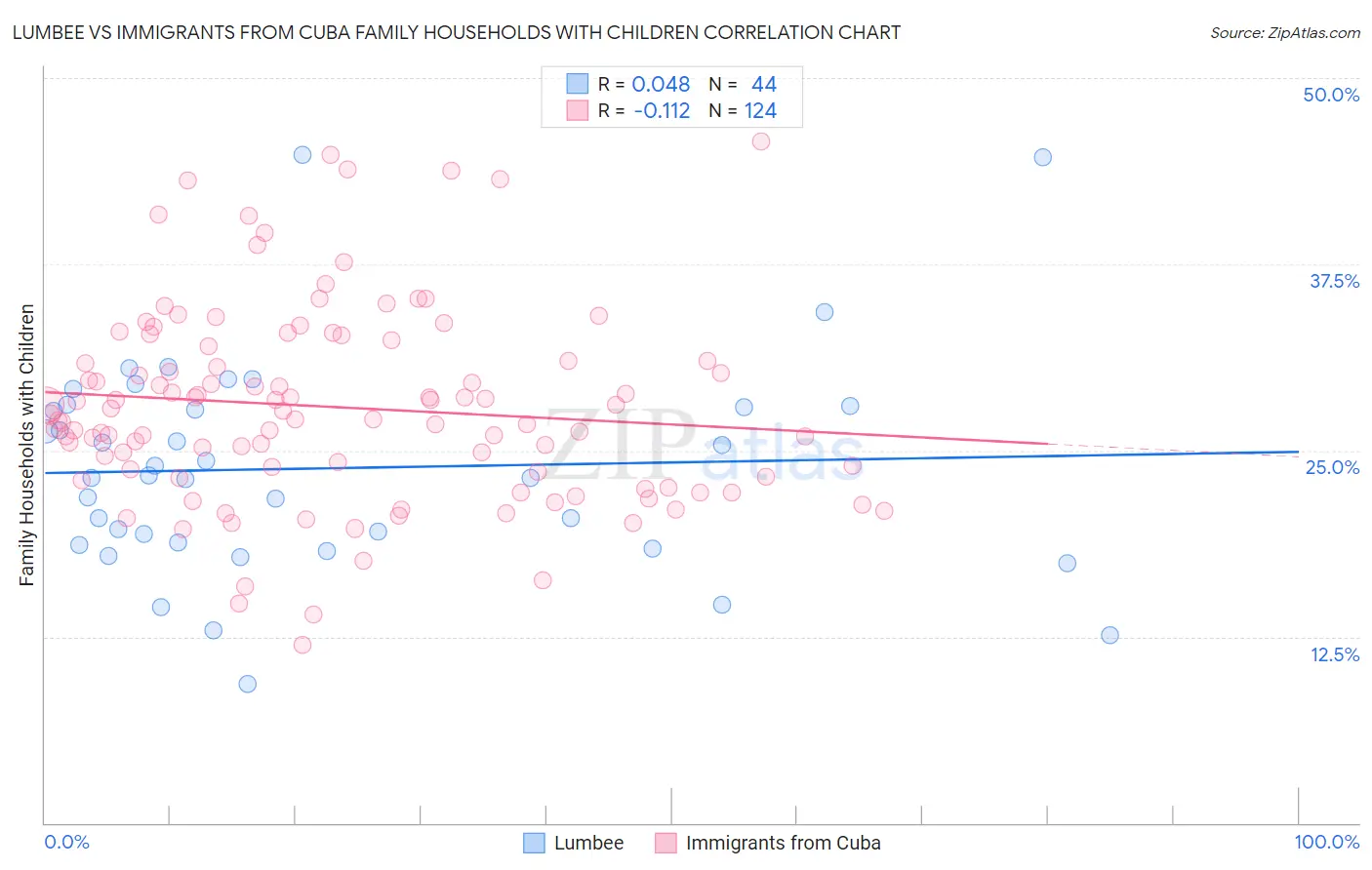 Lumbee vs Immigrants from Cuba Family Households with Children