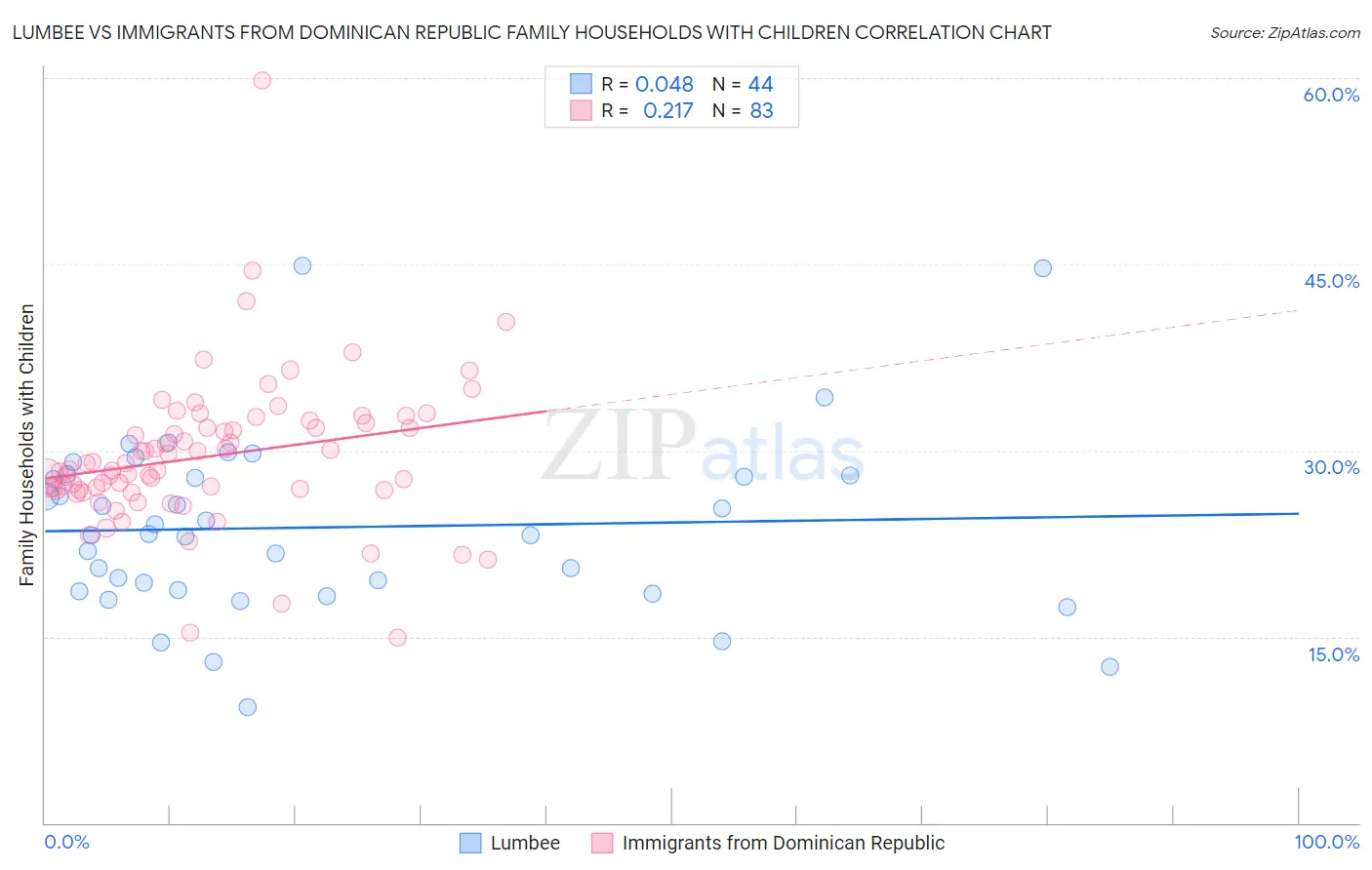 Lumbee vs Immigrants from Dominican Republic Family Households with Children