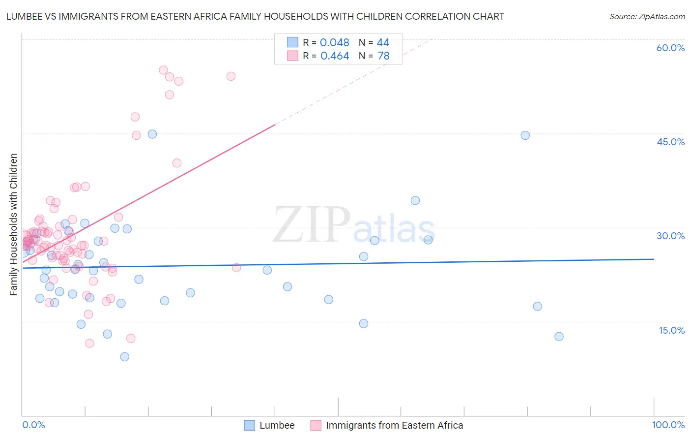 Lumbee vs Immigrants from Eastern Africa Family Households with Children
